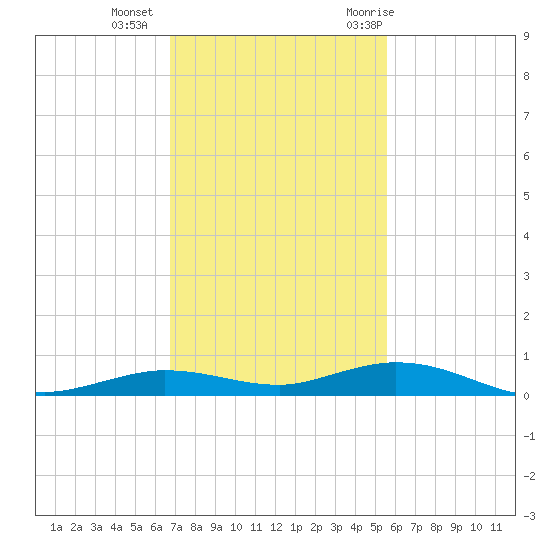 Toms Harbor Cut tide chart for Friday, November 24, 2023