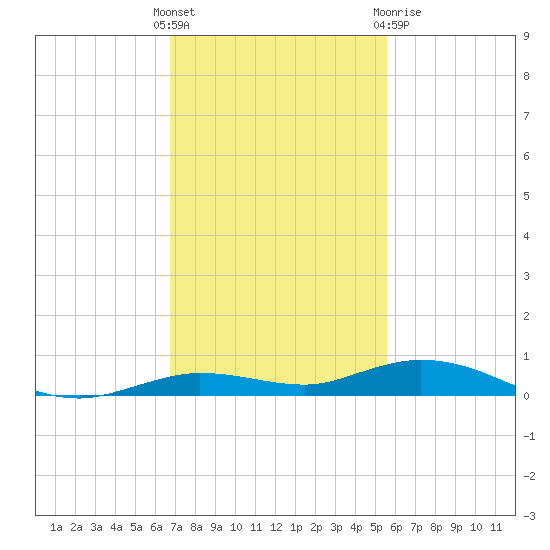 Toms Harbor Cut tide chart for Sunday, November 26, 2023