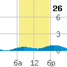 Toms Harbor Cut tide chart for Sunday, November 26, 2023
