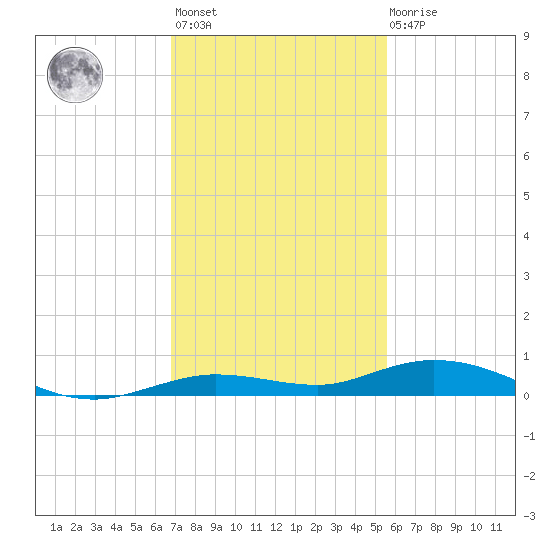 Toms Harbor Cut tide chart for Monday, November 27, 2023