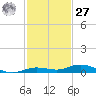 Toms Harbor Cut tide chart for Monday, November 27, 2023