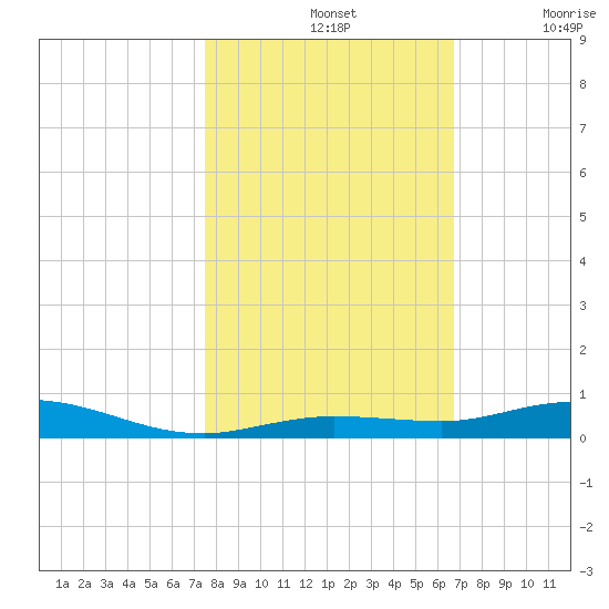 Toms Harbor Cut tide chart for Thursday, November 2, 2023