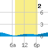 Toms Harbor Cut tide chart for Thursday, November 2, 2023