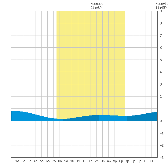 Toms Harbor Cut tide chart for Friday, November 3, 2023