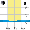 Toms Harbor Cut tide chart for Sunday, November 5, 2023