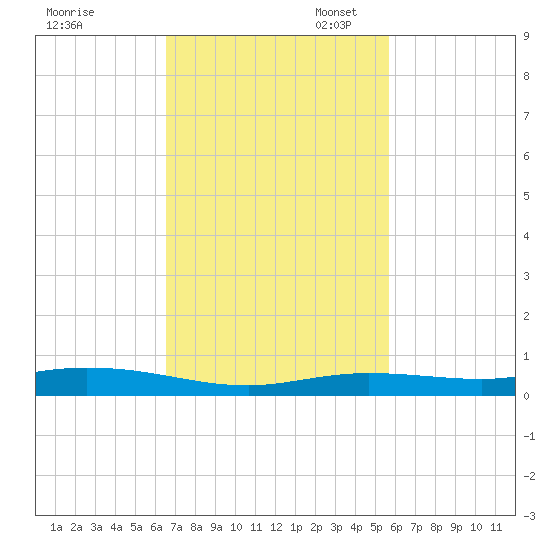 Toms Harbor Cut tide chart for Monday, November 6, 2023