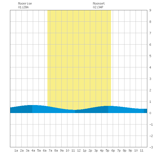 Toms Harbor Cut tide chart for Tuesday, November 7, 2023