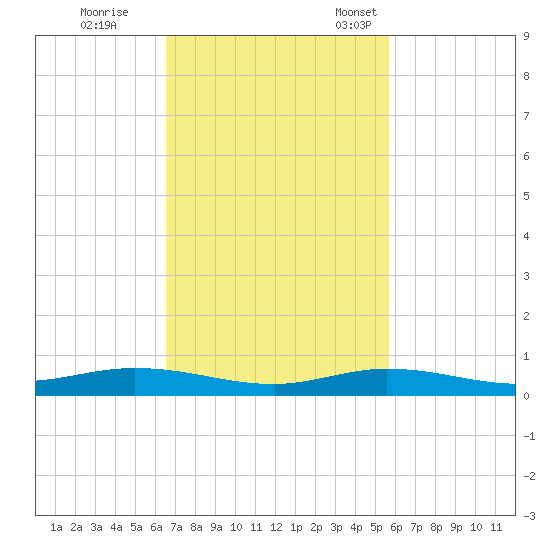 Toms Harbor Cut tide chart for Wednesday, November 8, 2023