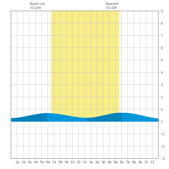 Toms Harbor Cut tide chart for Thursday, November 9, 2023