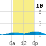 Toms Harbor Cut tide chart for Sunday, December 10, 2023