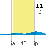 Toms Harbor Cut tide chart for Monday, December 11, 2023