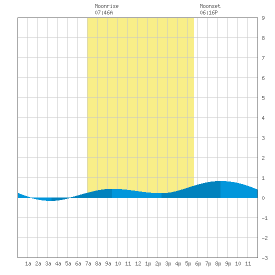 Toms Harbor Cut tide chart for Wednesday, December 13, 2023