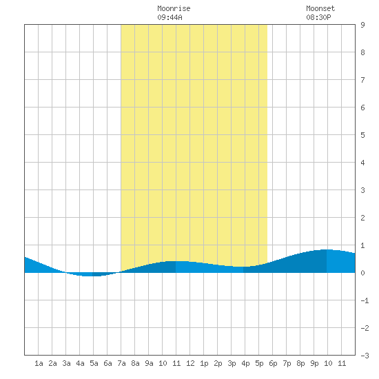 Toms Harbor Cut tide chart for Friday, December 15, 2023