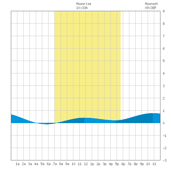 Toms Harbor Cut tide chart for Saturday, December 16, 2023