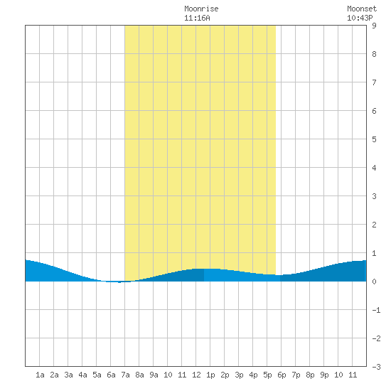 Toms Harbor Cut tide chart for Sunday, December 17, 2023