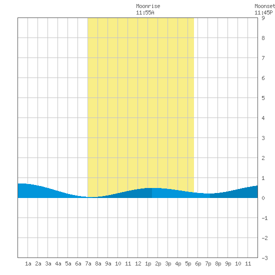 Toms Harbor Cut tide chart for Monday, December 18, 2023