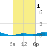 Toms Harbor Cut tide chart for Friday, December 1, 2023