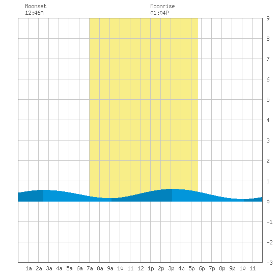 Toms Harbor Cut tide chart for Wednesday, December 20, 2023
