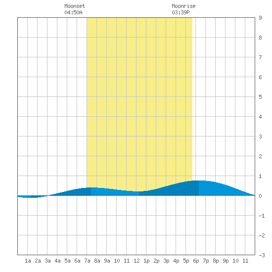 Toms Harbor Cut tide chart for Sunday, December 24, 2023