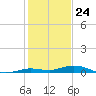 Toms Harbor Cut tide chart for Sunday, December 24, 2023