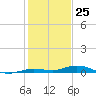 Toms Harbor Cut tide chart for Monday, December 25, 2023