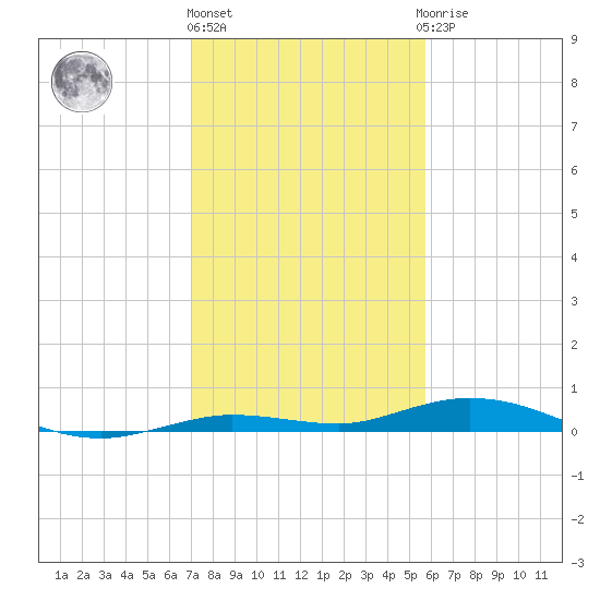 Toms Harbor Cut tide chart for Tuesday, December 26, 2023