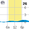 Toms Harbor Cut tide chart for Tuesday, December 26, 2023
