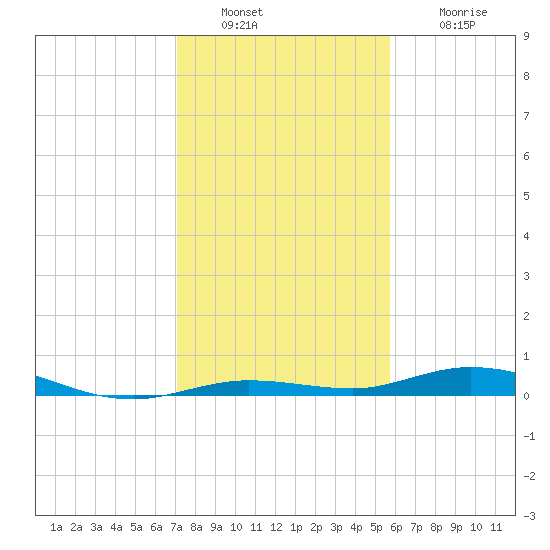 Toms Harbor Cut tide chart for Friday, December 29, 2023