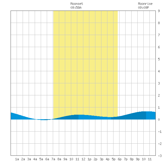 Toms Harbor Cut tide chart for Saturday, December 30, 2023