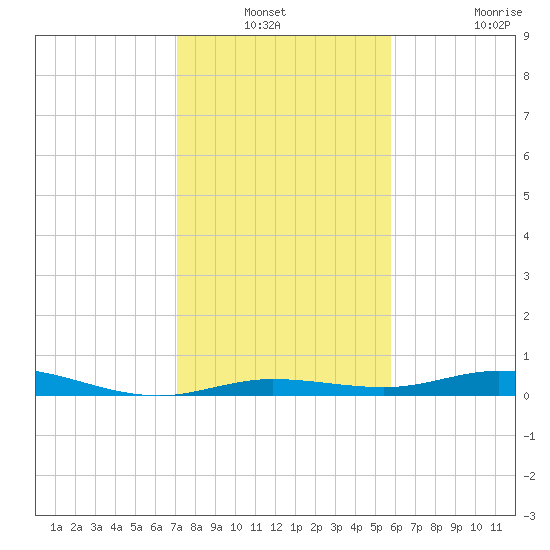 Toms Harbor Cut tide chart for Sunday, December 31, 2023