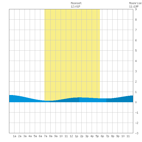 Toms Harbor Cut tide chart for Sunday, December 3, 2023