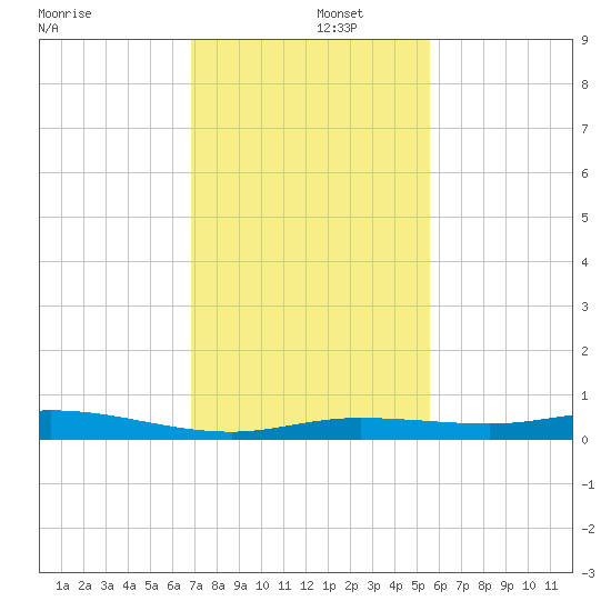 Toms Harbor Cut tide chart for Monday, December 4, 2023