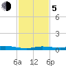 Toms Harbor Cut tide chart for Tuesday, December 5, 2023