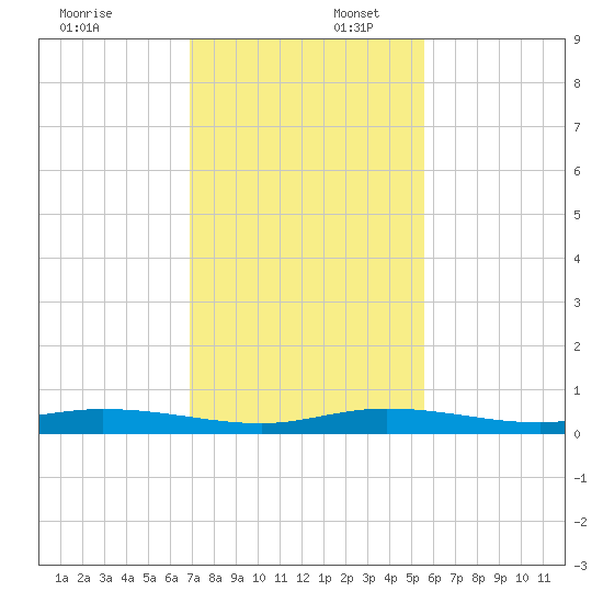 Toms Harbor Cut tide chart for Wednesday, December 6, 2023