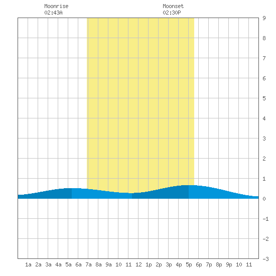 Toms Harbor Cut tide chart for Friday, December 8, 2023