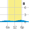 Toms Harbor Cut tide chart for Friday, December 8, 2023