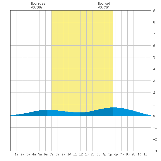 Toms Harbor Cut tide chart for Saturday, December 9, 2023
