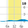 Toms Harbor Cut tide chart for Wednesday, January 10, 2024