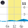 Toms Harbor Cut tide chart for Thursday, January 11, 2024