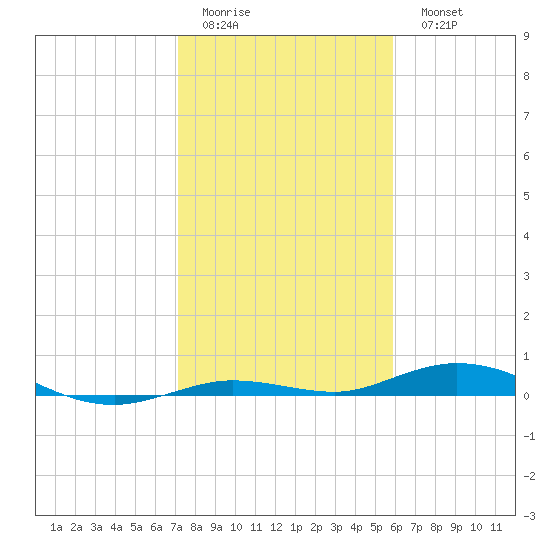 Toms Harbor Cut tide chart for Friday, January 12, 2024