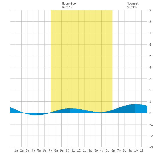 Toms Harbor Cut tide chart for Saturday, January 13, 2024