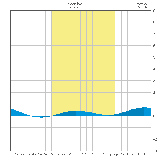 Toms Harbor Cut tide chart for Sunday, January 14, 2024