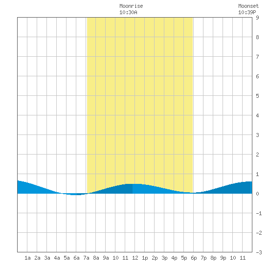 Toms Harbor Cut tide chart for Monday, January 15, 2024