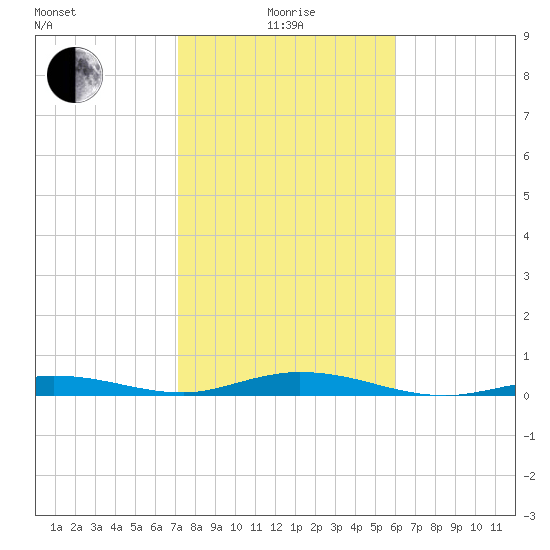 Toms Harbor Cut tide chart for Wednesday, January 17, 2024