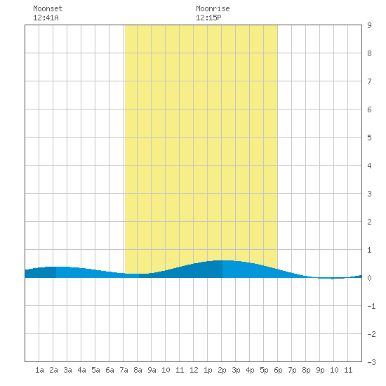 Toms Harbor Cut tide chart for Thursday, January 18, 2024