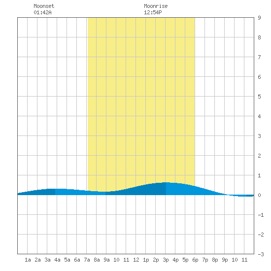 Toms Harbor Cut tide chart for Friday, January 19, 2024