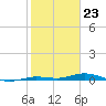 Toms Harbor Cut tide chart for Tuesday, January 23, 2024