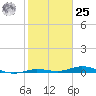 Toms Harbor Cut tide chart for Thursday, January 25, 2024