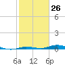 Toms Harbor Cut tide chart for Friday, January 26, 2024