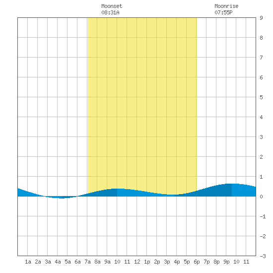 Toms Harbor Cut tide chart for Saturday, January 27, 2024